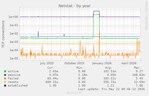 Netstat