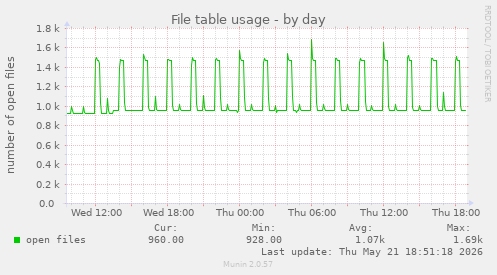 File table usage