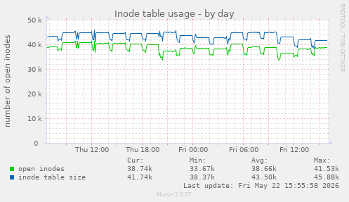 daily graph
