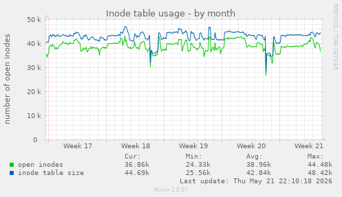 monthly graph