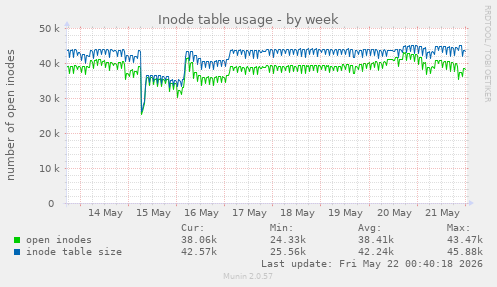 weekly graph