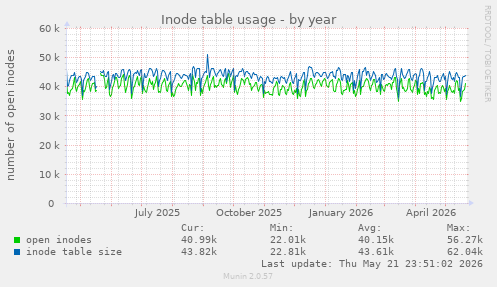 Inode table usage