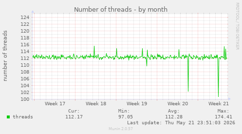 Number of threads