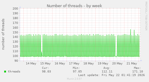 Number of threads