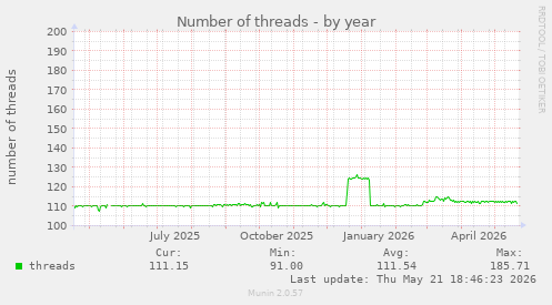 Number of threads