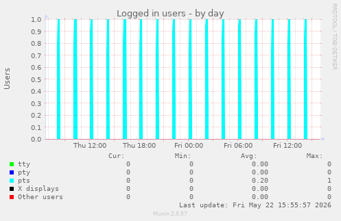 Logged in users