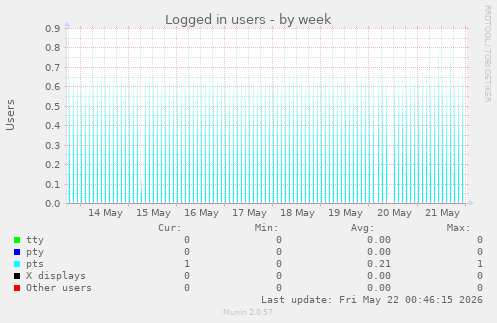 Logged in users