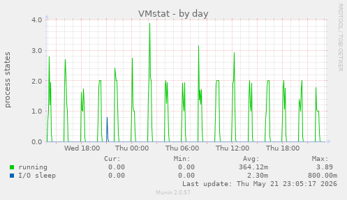 VMstat