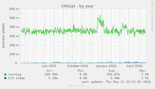 VMstat