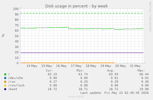 Disk usage in percent