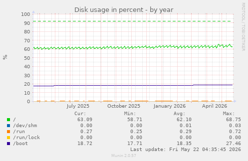 yearly graph
