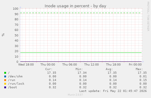 Inode usage in percent
