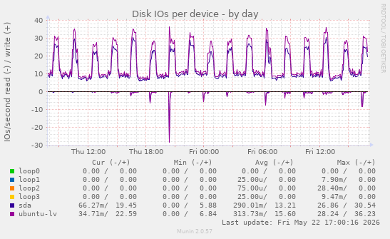 Disk IOs per device