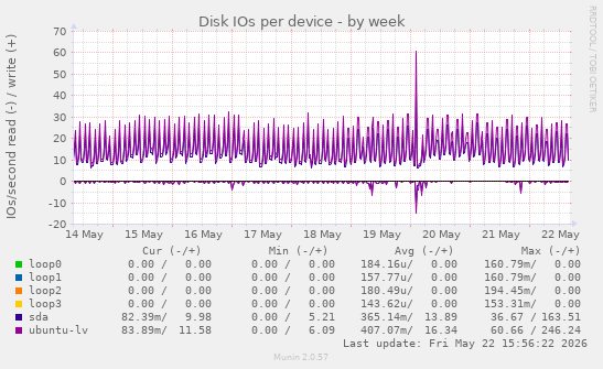 Disk IOs per device