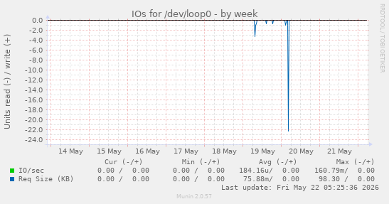 IOs for /dev/loop0