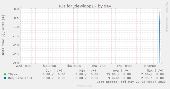 IOs for /dev/loop1