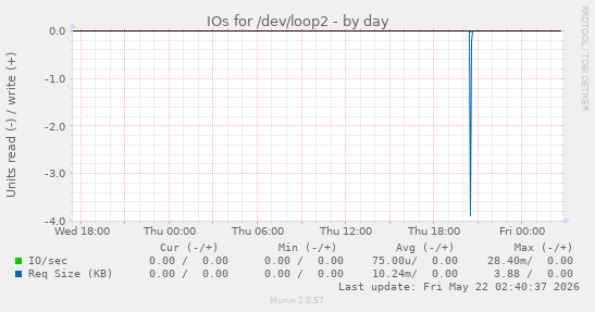 IOs for /dev/loop2