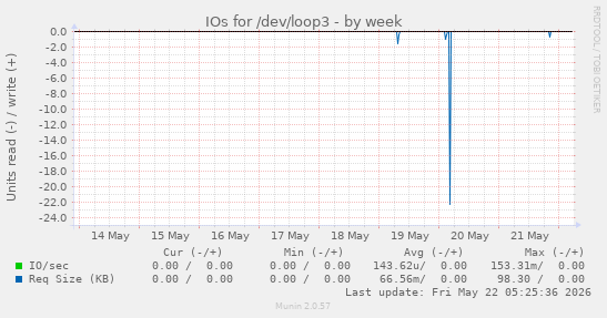 IOs for /dev/loop3