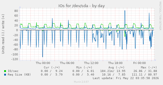 IOs for /dev/sda