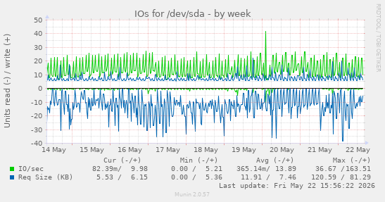 IOs for /dev/sda