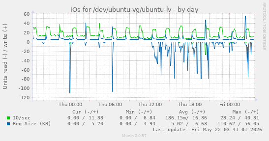 IOs for /dev/ubuntu-vg/ubuntu-lv