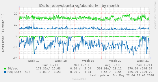monthly graph