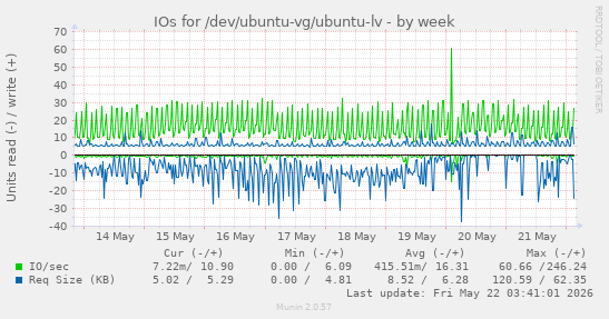 IOs for /dev/ubuntu-vg/ubuntu-lv