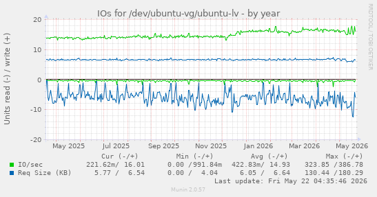 yearly graph