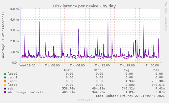 Disk latency per device