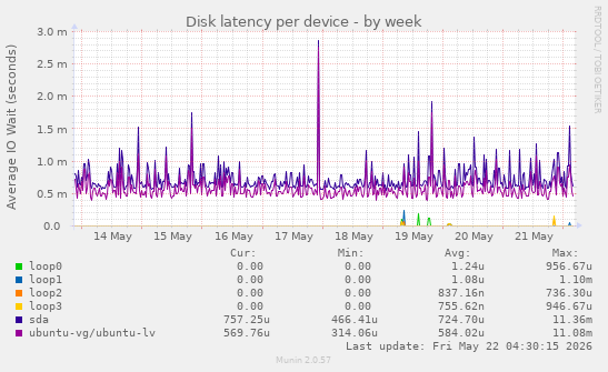 Disk latency per device