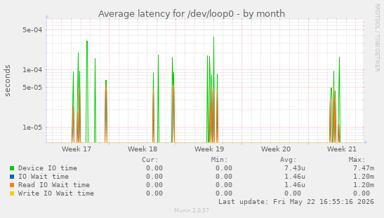Average latency for /dev/loop0
