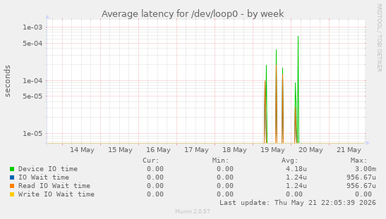Average latency for /dev/loop0