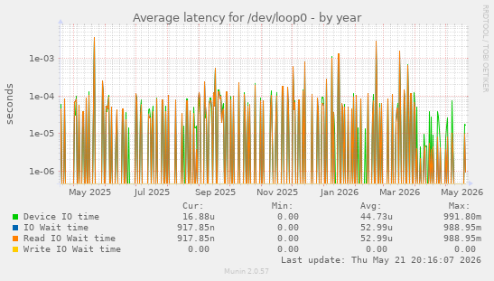 Average latency for /dev/loop0