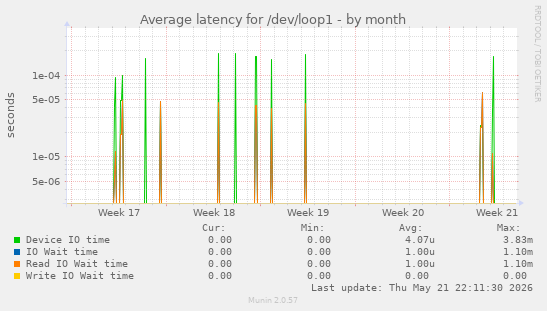 Average latency for /dev/loop1