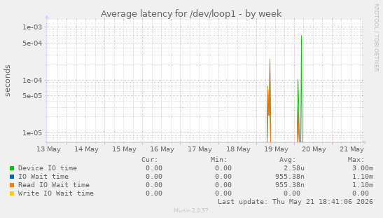 Average latency for /dev/loop1