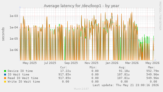 Average latency for /dev/loop1