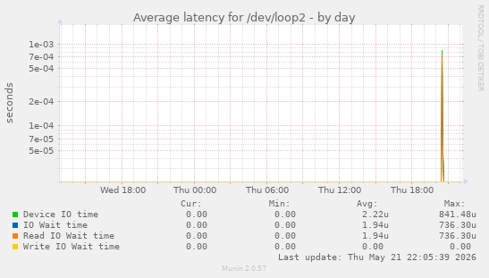 Average latency for /dev/loop2