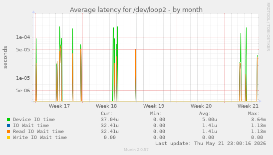 Average latency for /dev/loop2