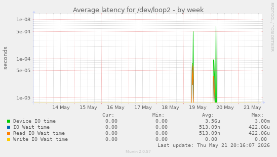 Average latency for /dev/loop2
