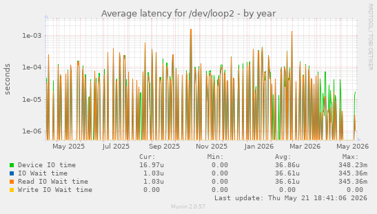 Average latency for /dev/loop2
