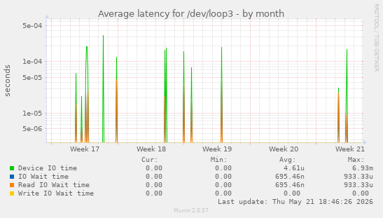 Average latency for /dev/loop3