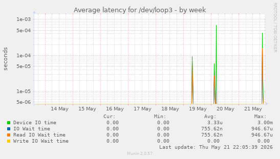 Average latency for /dev/loop3