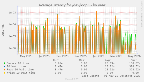 Average latency for /dev/loop3
