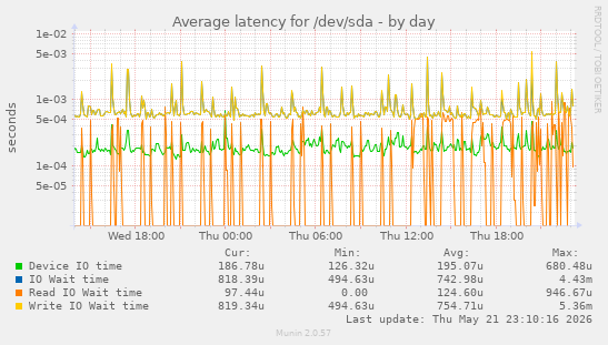 Average latency for /dev/sda