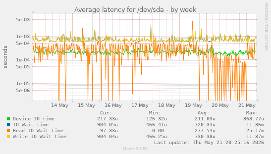 Average latency for /dev/sda