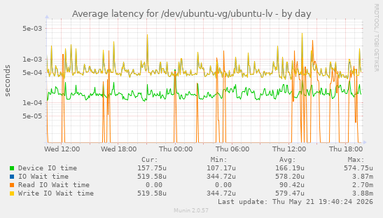 Average latency for /dev/ubuntu-vg/ubuntu-lv