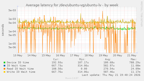 Average latency for /dev/ubuntu-vg/ubuntu-lv