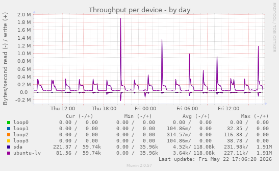 Throughput per device