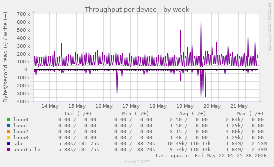 Throughput per device