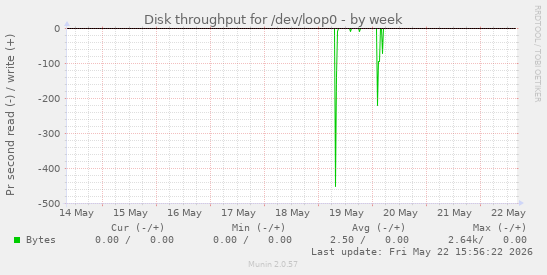 Disk throughput for /dev/loop0